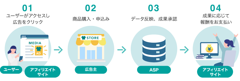 アフィリエートパートナー募集フロー